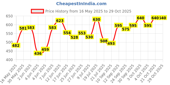 flipkart.com techfab Regular Regular Whiteboard 2X2 ft. One Side White Marker and Back Side Chalk Board Surface Whiteboards techfab Price History Graph from 16 May 2025 to 29 Oct 2025