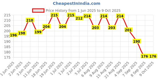 flipkart.com blessing pet product Regular Riding Whip blessing pet product Price History Graph from 1 Jun 2025 to 9 Oct 2025