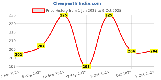 flipkart.com gillette Regular shaving foam gillette Price History Graph from 1 Jun 2025 to 9 Oct 2025