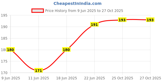 flipkart.com brooks Regular Shaving Foam brooks Price History Graph from 9 Jun 2025 to 27 Oct 2025