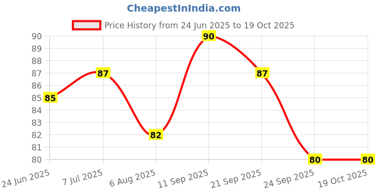 flipkart.com captain REGULAR SHINGUARD Football Shin Guard captain Price History Graph from 24 Jun 2025 to 17 Oct 2025