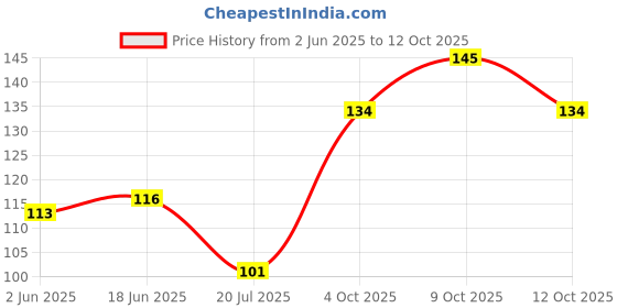 flipkart.com captain REGULAR SHINGUARDS Football Shin Guard captain Price History Graph from 2 Jun 2025 to 12 Oct 2025