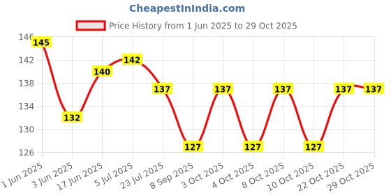 flipkart.com moldberry Regular Silicone Candle Moulds moldberry Price History Graph from 1 Jun 2025 to 28 Oct 2025