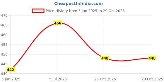 flipkart.com sc creation Regular Silicone Candle Moulds sc creation Price History Graph from 3 Jun 2025 to 29 Oct 2025
