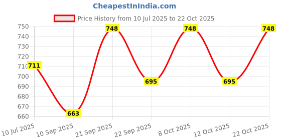 flipkart.com softcreato Regular Silicone Candle Moulds softcreato Price History Graph from 10 Jul 2025 to 22 Oct 2025