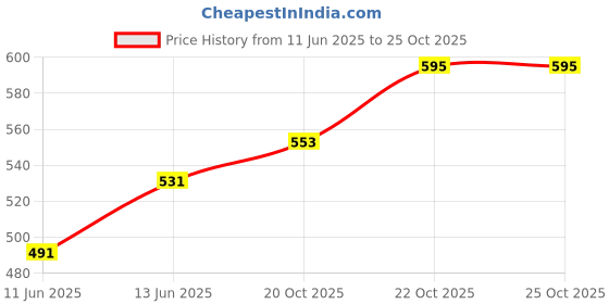 flipkart.com softcreato Regular Silicone Candle Moulds softcreato Price History Graph from 11 Jun 2025 to 24 Oct 2025
