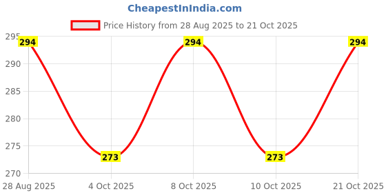 flipkart.com husaini mart Regular Silicone Candle Moulds husaini mart Price History Graph from 28 Aug 2025 to 21 Oct 2025