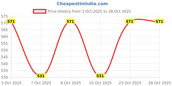 flipkart.com shoppeecity Regular Silicone Candle Moulds shoppeecity Price History Graph from 3 Oct 2025 to 27 Oct 2025