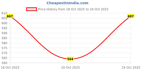 flipkart.com softcreato Regular Silicone Candle Moulds softcreato Price History Graph from 18 Oct 2025 to 24 Oct 2025