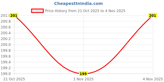flipkart.com ikalaa Regular Silicone Candle Moulds ikalaa Price History Graph from 21 Oct 2025 to 4 Nov 2025