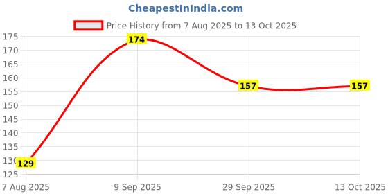 flipkart.com captain REGULAR SOCCER SHINGUARDS Football Shin Guard captain Price History Graph from 7 Aug 2025 to 13 Oct 2025