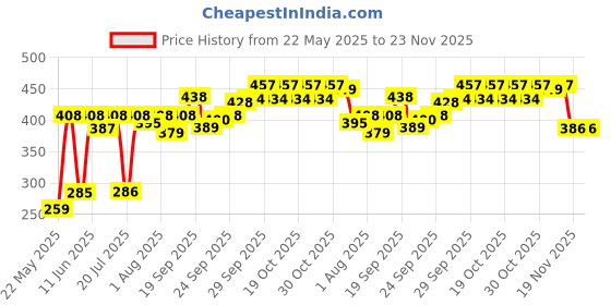 flipkart.com hm point Regular Stainless Steel Baby Feeding Bottle (ML Marking) 240ml- Stainless Steel hm point Price History Graph from 22 May 2025 to 23 Nov 2025