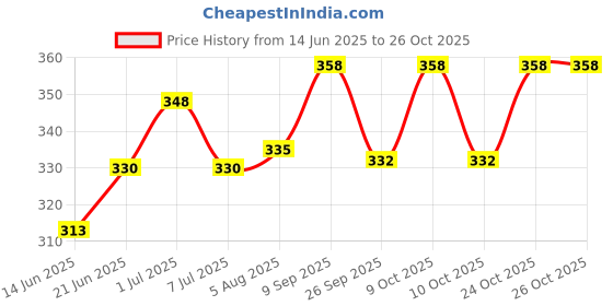 flipkart.com pappa Regular Stainless Steel Baby Feeding Bottle with Cleaning Brushes - 150 ml pappa Price History Graph from 14 Jun 2025 to 25 Oct 2025
