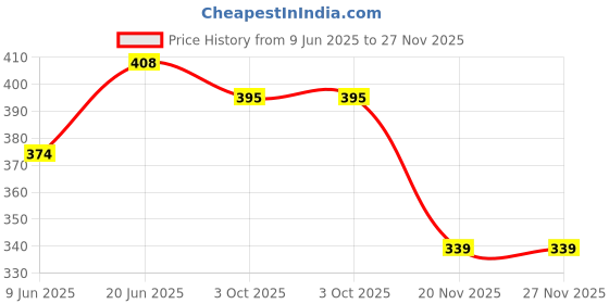 flipkart.com pgd Regular Stainless Steel Baby Feeding Bottle with Cleaning Brushes - 220 ml pgd Price History Graph from 9 Jun 2025 to 27 Nov 2025