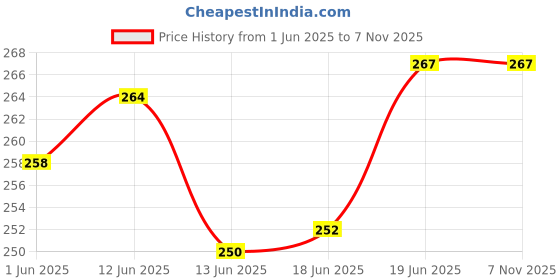 flipkart.com rb point Regular Stainless Steel Baby Feeding Bottles-240 ML - 240 ml rb point Price History Graph from 1 Jun 2025 to 6 Nov 2025