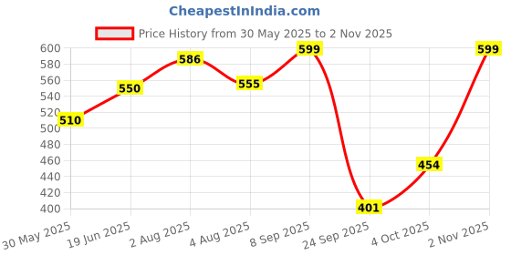 flipkart.com pappa Regular Stainless Steel Feeding Bottle for New Born Babies Infant Toddler - 150 ml pappa Price History Graph from 30 May 2025 to 2 Nov 2025
