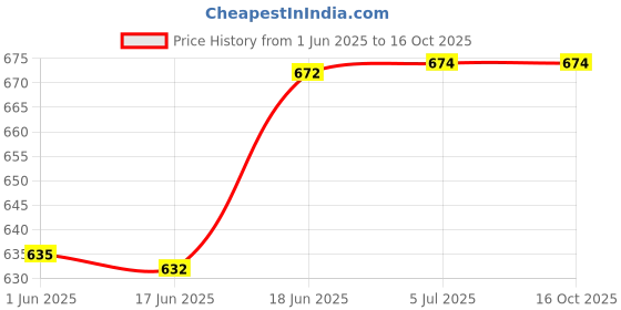 flipkart.com pgd Regular Stainless Steel Feeding Bottle with Combo Set - 220 ml pgd Price History Graph from 1 Jun 2025 to 15 Oct 2025