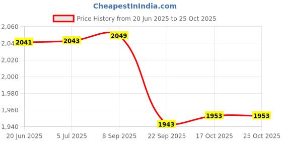 flipkart.com blueline gold Regular Thick Inner Lid Aluminium Gas Stove Compatible 10 L Pressure Cooker blueline gold Price History Graph from 20 Jun 2025 to 24 Oct 2025