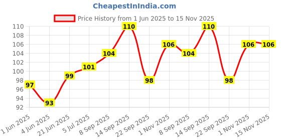 flipkart.com captain REGULAR TOP FOOTBALL SHINGUARDS Football Shin Guard captain Price History Graph from 1 Jun 2025 to 15 Nov 2025