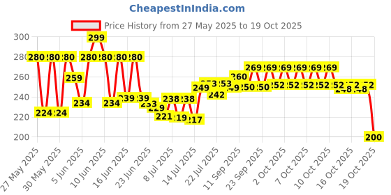 flipkart.com rajani REGULAR USE Black Umbrella For Men and Women 2 fold Manual Opening and closing Umbrella rajani Price History Graph from 27 May 2025 to 19 Oct 2025