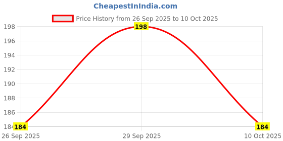flipkart.com reguler Dumpling Press reguler Price History Graph from 26 Sep 2025 to 10 Oct 2025