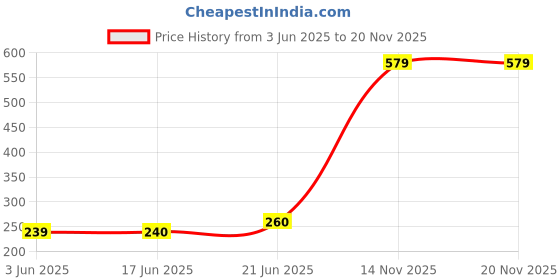 flipkart.com rehaan PVC (Polyvinyl Chloride) Baby Bed Protecting Mat rehaan Price History Graph from 3 Jun 2025 to 19 Nov 2025