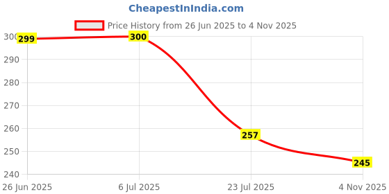 flipkart.com rehaan Red Chenille Dhurrie rehaan Price History Graph from 26 Jun 2025 to 4 Nov 2025