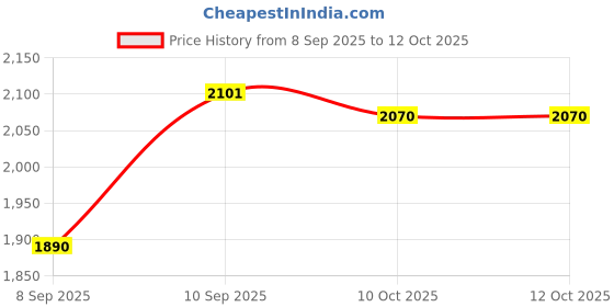 flipkart.com rehab pro GRIPSAFE - 004 Attach to Toilet Safety Frames for Toilet rehab pro Price History Graph from 8 Sep 2025 to 10 Oct 2025