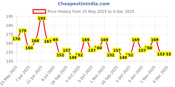 flipkart.com rehair Hair Oil / Dye Root Applicator Comb with Bottle rehair Price History Graph from 25 May 2025 to 4 Dec 2025