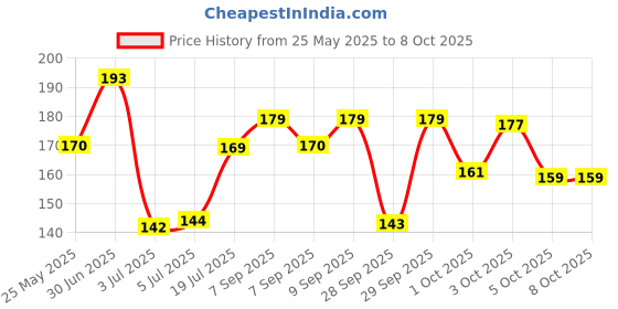 flipkart.com rehair Hair Oil / Dye Root Applicator Comb with Bottle rehair Price History Graph from 25 May 2025 to 6 Oct 2025