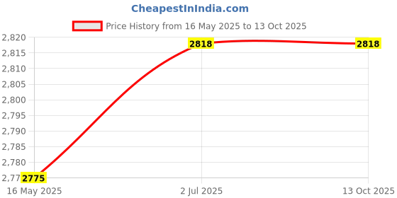 flipkart.com rehamo Grabsy AWMFS-600 Shower Grab Bar rehamo Price History Graph from 16 May 2025 to 13 Oct 2025