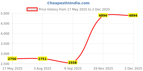 flipkart.com rehamo SSWMFU 600 Shower Grab Bar rehamo Price History Graph from 17 May 2025 to 30 Nov 2025