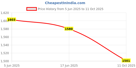 flipkart.com rehamo Walker Hand Grips rehamo Price History Graph from 5 Jun 2025 to 11 Oct 2025