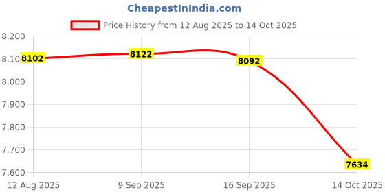 flipkart.com rehamo Walker Hand Grips rehamo Price History Graph from 12 Aug 2025 to 14 Oct 2025