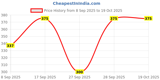 flipkart.com rehanfeb Women Fit and Flare Purple Midi/Calf Length Dress rehanfeb Price History Graph from 8 Sep 2025 to 19 Oct 2025