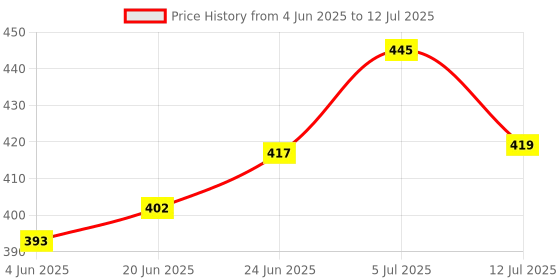 flipkart.com gallaxy Rehargeable Waterproof KG 6751 LED Flashlight 2in1 Torch 1000M Torch 50W Flashlight Torch 5 hrs Torch Emergency Light gallaxy Price History Graph from 4 Jun 2025 to 12 Jul 2025