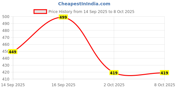 flipkart.com rehec Tunic Pant Co-ords Set rehec Price History Graph from 14 Sep 2025 to 7 Oct 2025