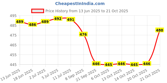 flipkart.com REHMA 0386_chaoba_hair_dryer Hair Dryer Price History Graph from 13 Jun 2025 to 21 Oct 2025