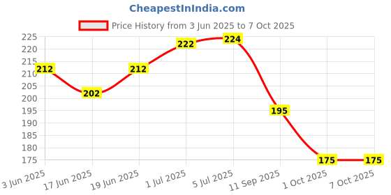 flipkart.com rehman traders Hair Two Side Thinning Scissors for Barbers Scissors rehman traders Price History Graph from 3 Jun 2025 to 7 Oct 2025