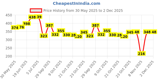 flipkart.com rehman traders Rahi Retti 10number Black Scissors rehman traders Price History Graph from 30 May 2025 to 2 Dec 2025