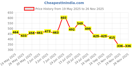 flipkart.com rehtrad 12mm Square Hole Saw Bit,Woodworking Tools,Woodworking Square Drill Bits rehtrad Price History Graph from 19 May 2025 to 25 Nov 2025