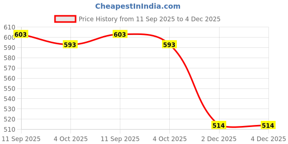 flipkart.com rehtrad 14mm 7/16 Square Hole Saw Bit,Woodworking Tools,Woodworking Square Drill Bits rehtrad Price History Graph from 11 Sep 2025 to 3 Dec 2025