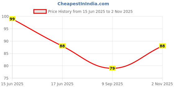 flipkart.com rehtrad 15 Pieces Nail Art Brush Set for Detailing, Striping, Blending with Painting Gel Brushes, rehtrad Price History Graph from 15 Jun 2025 to 2 Nov 2025