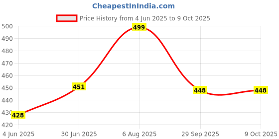 flipkart.com rehtrad 5/16 Square Hole Saw Bit,Woodworking Tools,Woodworking Square Drill Bits,Square Hole Drill Bit for Wood 8MM (Silver) rehtrad Price History Graph from 4 Jun 2025 to 8 Oct 2025