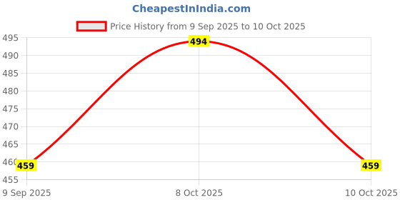 flipkart.com rehtrad 7/16 Square Hole Saw Bit,Woodworking Tools,Woodworking Square Drill Bits,Square Hole Drill Bit for Wood 11.1MM (Silver) rehtrad Price History Graph from 9 Sep 2025 to 10 Oct 2025