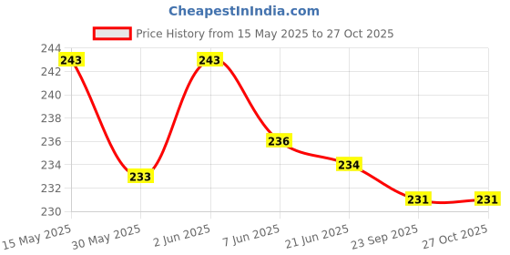flipkart.com rehtrad Aquarium Fish Tank Siphon Vacuum Water Pump Gravel Cleaner Set of 1 Electrical Aquarium Cleaner rehtrad Price History Graph from 15 May 2025 to 27 Oct 2025