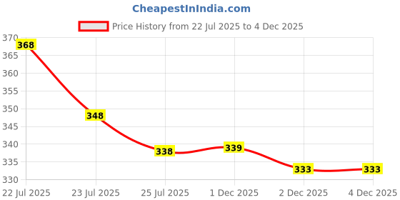 flipkart.com rehtrad Embroidered Sports/Regular Cap rehtrad Price History Graph from 22 Jul 2025 to 4 Dec 2025