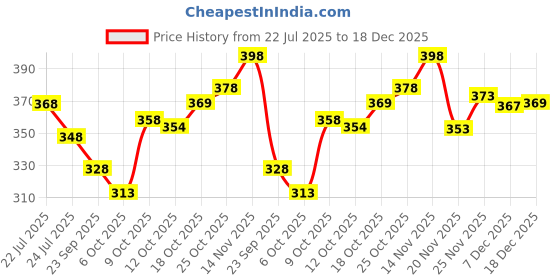 flipkart.com rehtrad Embroidered Sports/Regular Cap rehtrad Price History Graph from 22 Jul 2025 to 18 Dec 2025