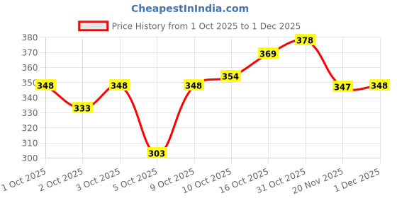 flipkart.com rehtrad Embroidered Sports/Regular Cap rehtrad Price History Graph from 1 Oct 2025 to 1 Dec 2025