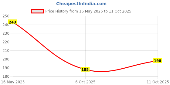 flipkart.com rehtrad Height Increasing Insoles for Men and Women With Air Pad 7cm Adjustable (1 Pair) Insole rehtrad Price History Graph from 16 May 2025 to 11 Oct 2025